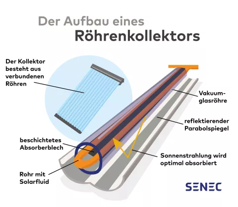 Die Grafik zeigt den Aufbau und alle Bauteile eines Röhrenkollektors.